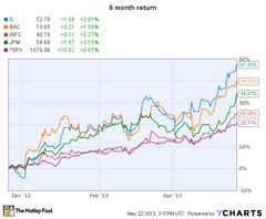 citigroup rides the banking wave higher